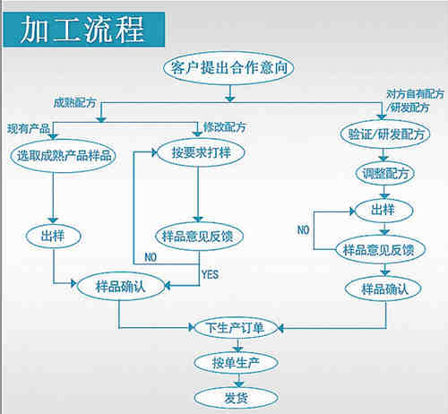 泡騰片OEM代工流程-德州健之源