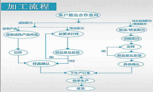 壓片糖果OEM廠家業務流程-德州健之源