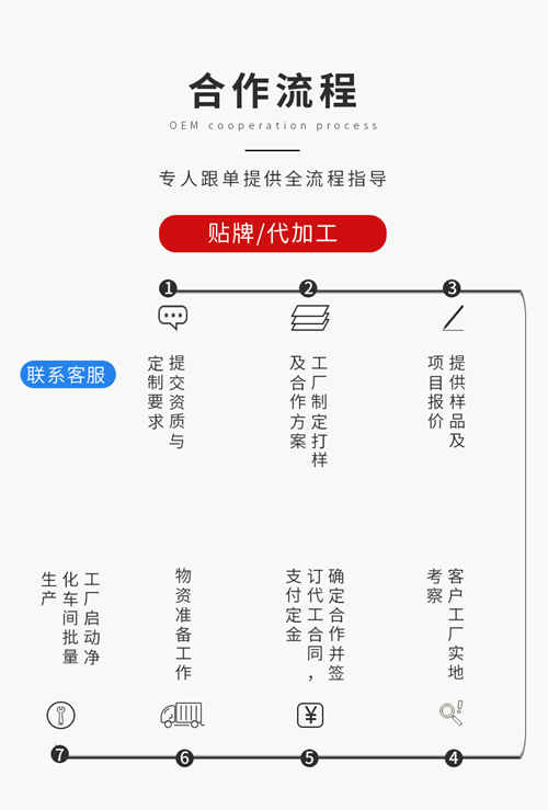 健康食品代加工生產廠家合作流程-德州健之源