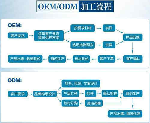 固體飲料OEM合作流程-德州健之源